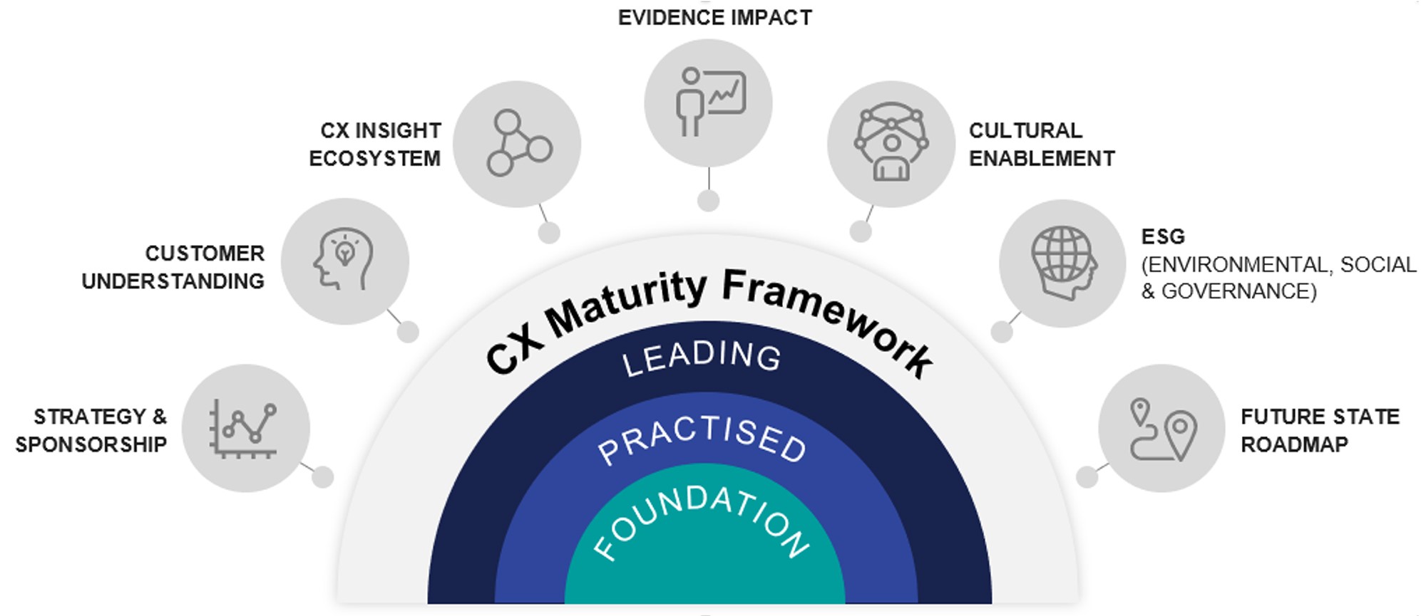 CX maturity framework